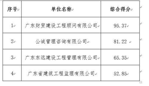 羅沖圍宿舍項(xiàng)目工程監(jiān)理服務(wù)中標(biāo)結(jié)果公告