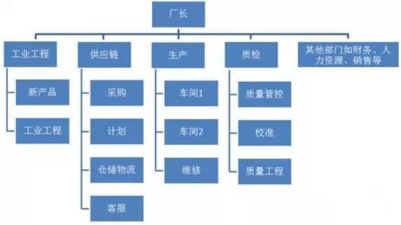 工廠組織結構圖暴露的7個常犯錯誤!
